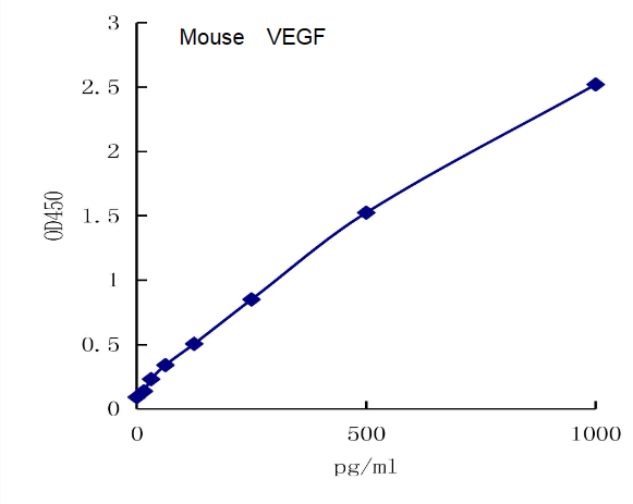 QuantiCyto® Mouse VEGF ELISA kit