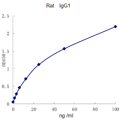 QuantiCyto® Rat IgG1 ELISA kit