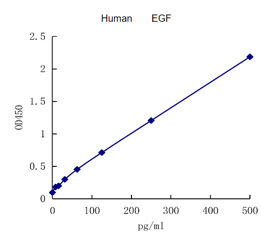 QuantiCyto® Human EGF ELISA kit