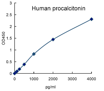 QuantiCyto® Human Procalcitonin ELISA kit