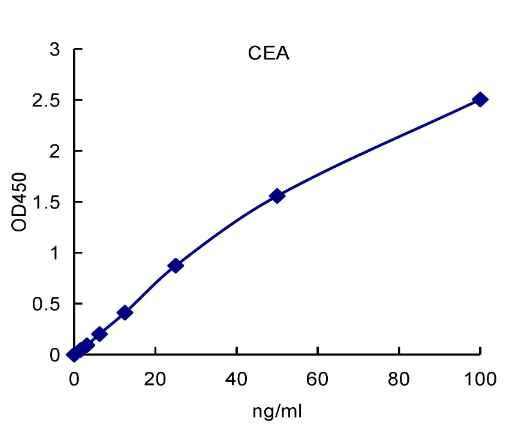 QuantiCyto® Carcino Embryonic Antigen (CEA)/CD66 ELISA kit