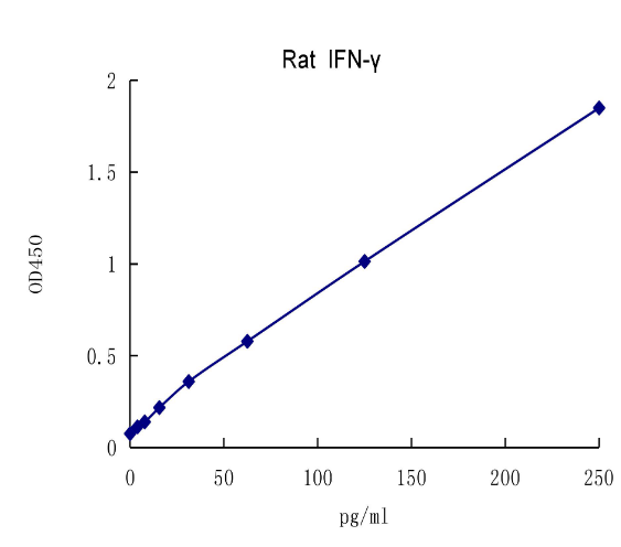 QuantiCyto® Rat IFN-γ ELISA kit