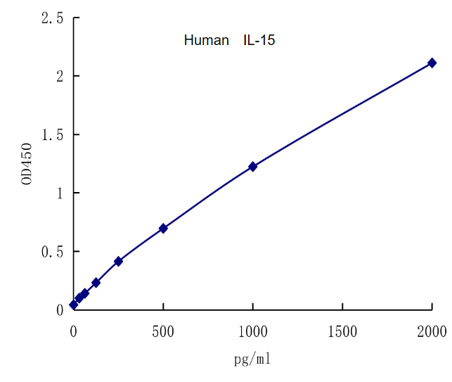 QuantiCyto® Human IL-15 ELISA kit