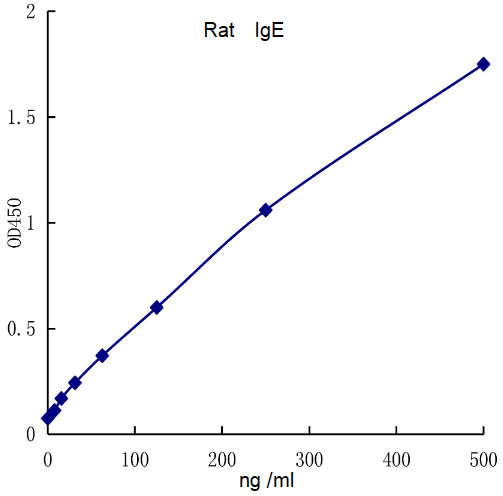 QuantiCyto® Rat IgE ELISA kit