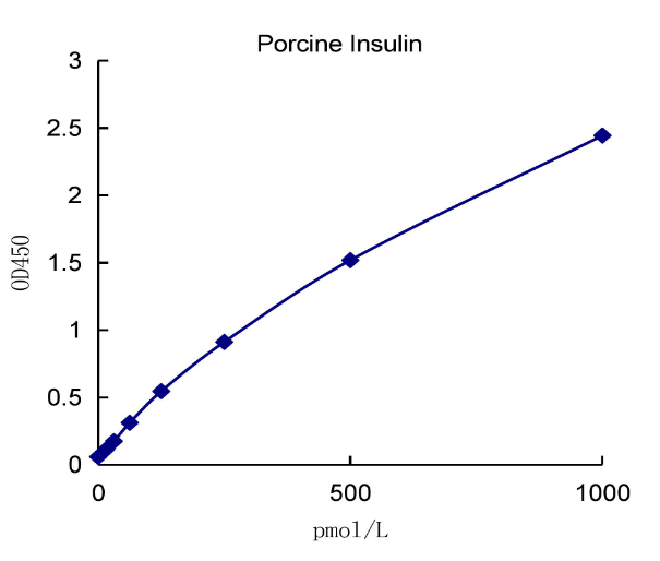 QuantiCyto® Porcine Insulin ELISA kit