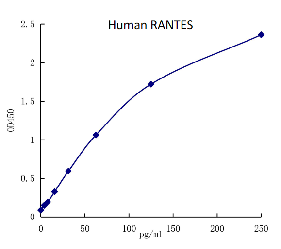 QuantiCyto® Human RANTES/CCL5 ELISA kit