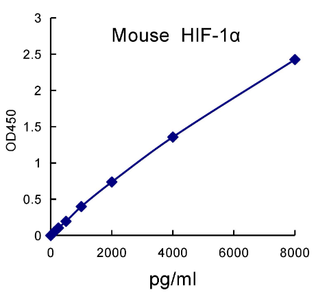 QuantiCyto® Mouse total HIF-1α ELISA kit