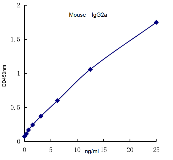 QuantiCyto® Mouse IgG2a ELISA kit