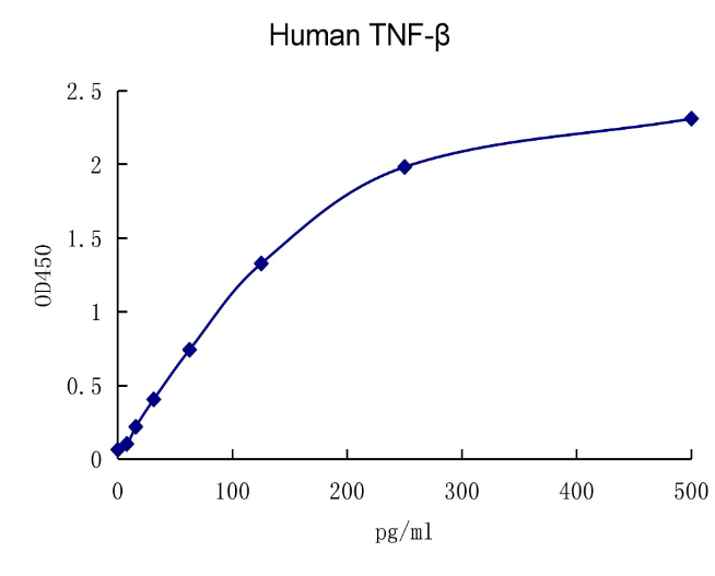 QuantiCyto® Human TNF-β ELISA kit