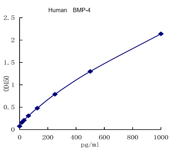 QuantiCyto® Human BMP-4 (bone morphogenetic protein4) ELISA kit