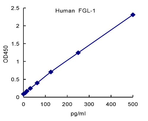 QuantiCyto® Human Fibrinogen-like Protein 1(FGL-1) ELISA kit
