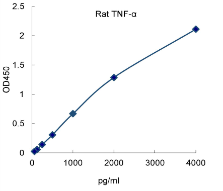 QuantiCyto® Rat TNF-α ELISA kit