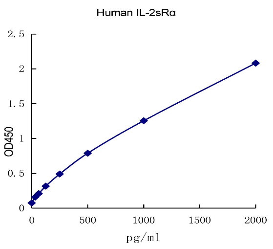 QuantiCyto® Human IL-2sRα ELISA kit