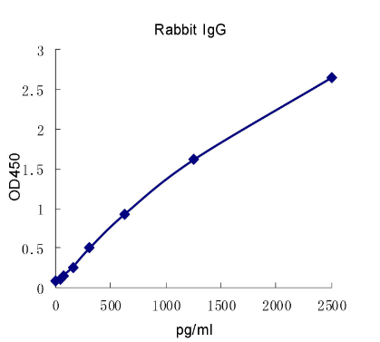 QuantiCyto® Rabbit IgG ELISA kit