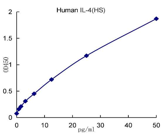QuantiCyto® Human IL-4 ELISA kit (High Sensitivity)