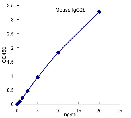 QuantiCyto® Mouse IgG2b ELISA kit