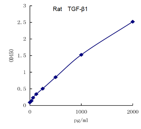 QuantiCyto® Rat TGF-β1 ELISA kit