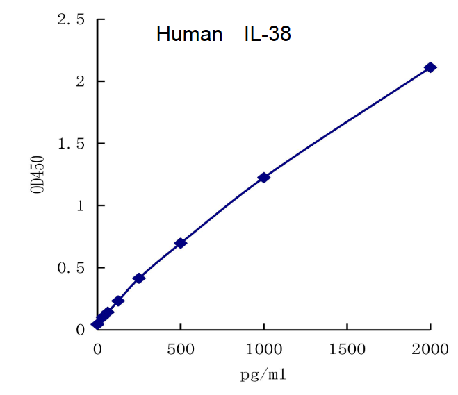 QuantiCyto® Human IL-38/IL-1F10 ELISA kit