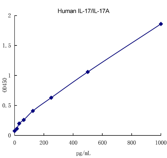 QuantiCyto® Human IL-17/IL-17A ELISA kit