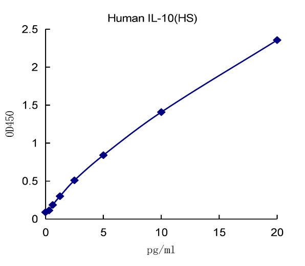 QuantiCyto® Human IL-10 ELISA kit (High Sensitivity)