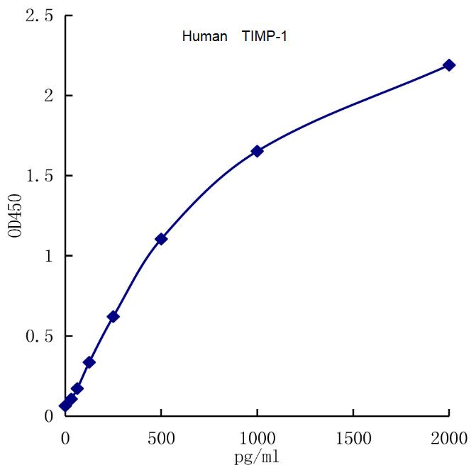 QuantiCyto® Human TIMP-1 ELISA kit