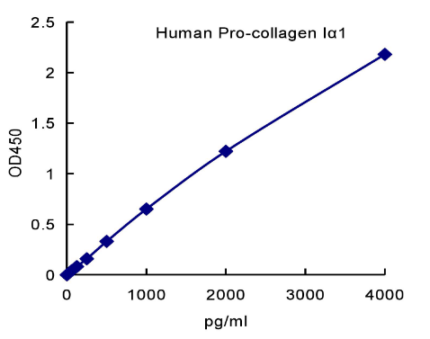 QuantiCyto® Human Pro-Collagen I α1 ELISA kit