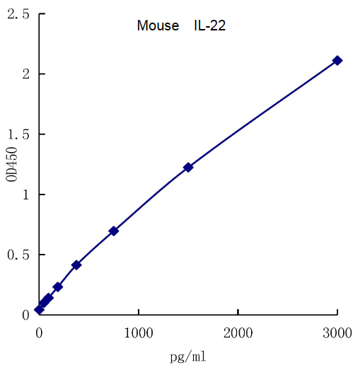 QuantiCyto® Mouse IL-22 ELISA kit