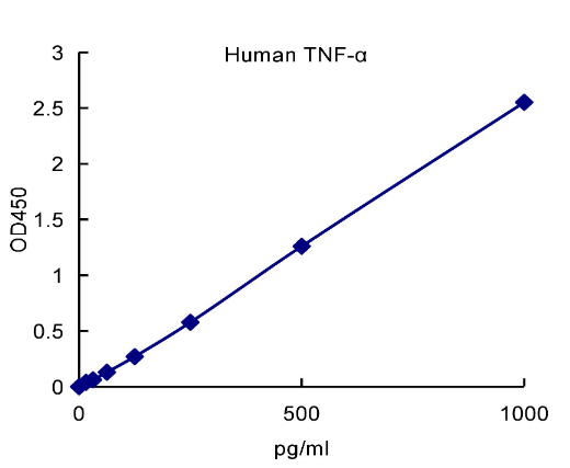 QuantiCyto® Human TNF-α ELISA kit