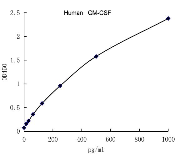 QuantiCyto® Human GM-CSF ELISA kit