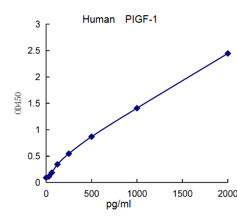 QuantiCyto® Human PIGF-1 ELISA kit