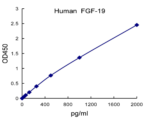 QuantiCyto® Human FGF-19 ELISA kit