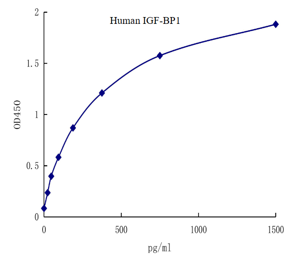 QuantiCyto® Human IGF-BP1 ELISA kit