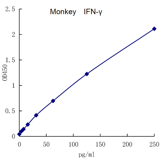 QuantiCyto® Monkey IFN-γ ELISA kit