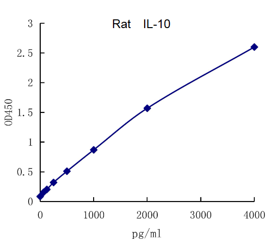 QuantiCyto® Rat IL-10 ELISA kit