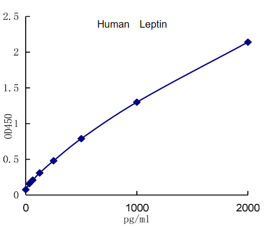QuantiCyto® Human Leptin ELISA kit