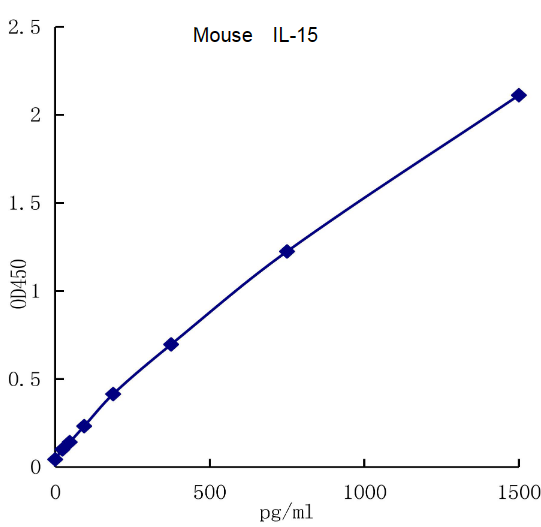 QuantiCyto® Mouse IL-15 ELISA kit