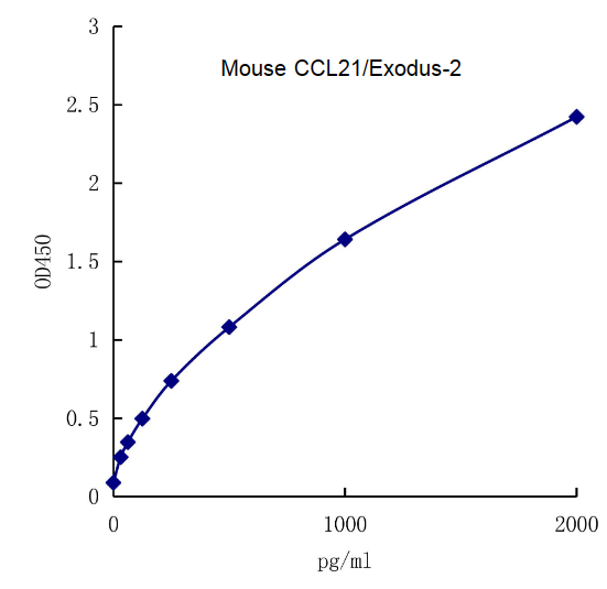QuantiCyto® Mouse CCL21/Exodus-2 ELISA kit