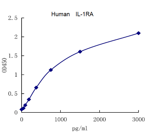 QuantiCyto® Human IL-1RA ELISA kit