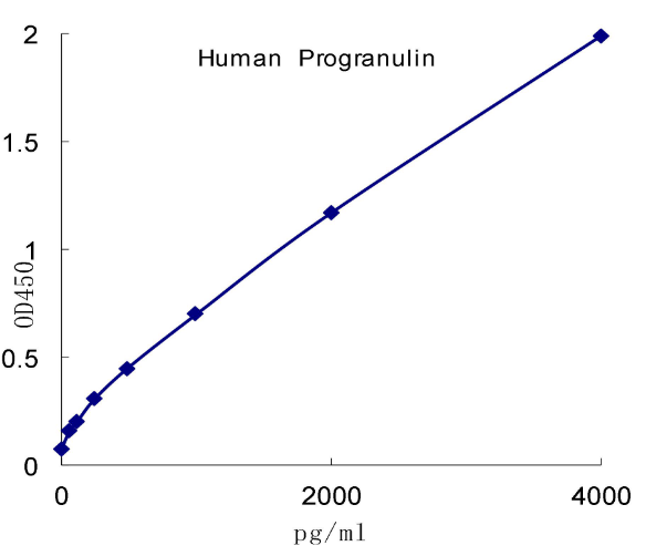 QuantiCyto® Human progranulin ELISA kit