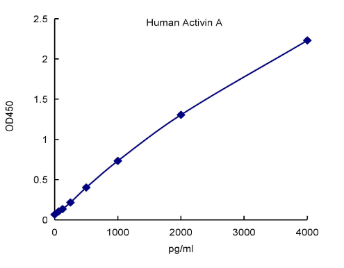 QuantiCyto® Human Activin A ELISA kit