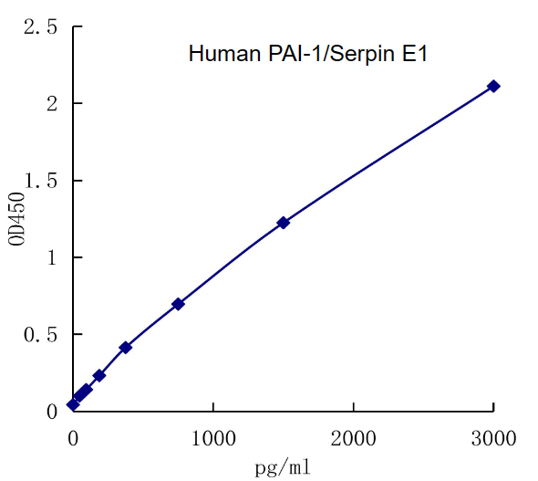 QuantiCyto® Human PAI-1/Serpin E1 ELISA kit