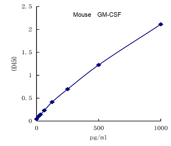 QuantiCyto® Mouse GM-CSF ELISA kit