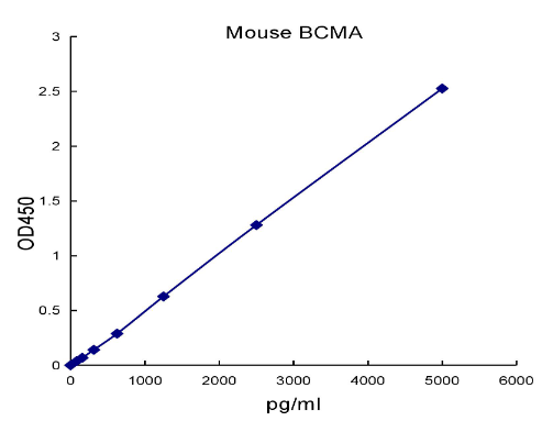QuantiCyto® Mouse BCMA/TNFRSF17 ELISA kit