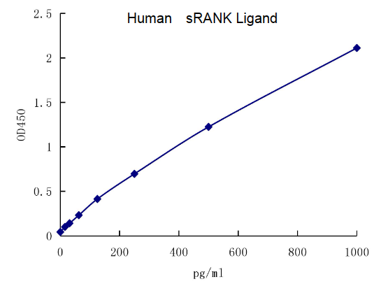 QuantiCyto® Human sRANK Ligand/TNFSF11/TRANCE ELISA kit