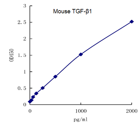 QuantiCyto® Mouse TGF-β1 ELISA kit