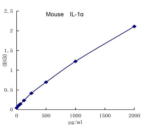 QuantiCyto® Mouse IL-1α ELISA kit