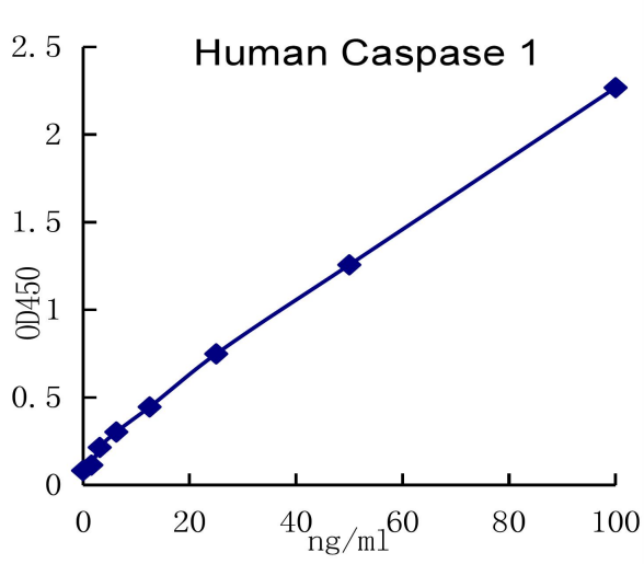 QuantiCyto® Human Caspase 1 ELISA kit