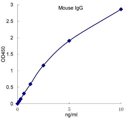 QuantiCyto® Mouse IgG(Total) ELISA Kit