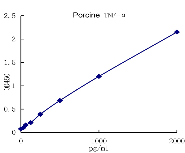 QuantiCyto® Porcine TNF-α ELISA kit
