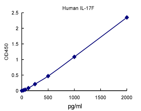 QuantiCyto® Human IL-17F ELISA kit